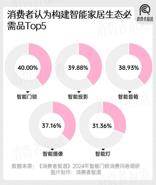 2024年智能門鎖市場(chǎng)洞察 年輕群體滿意度過半，小米華為嶄露頭角